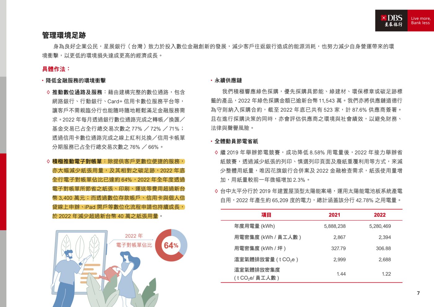 星展銀行(台灣)永續報告書「管理環境足跡」頁面,含用電與溫室氣體排放數據表