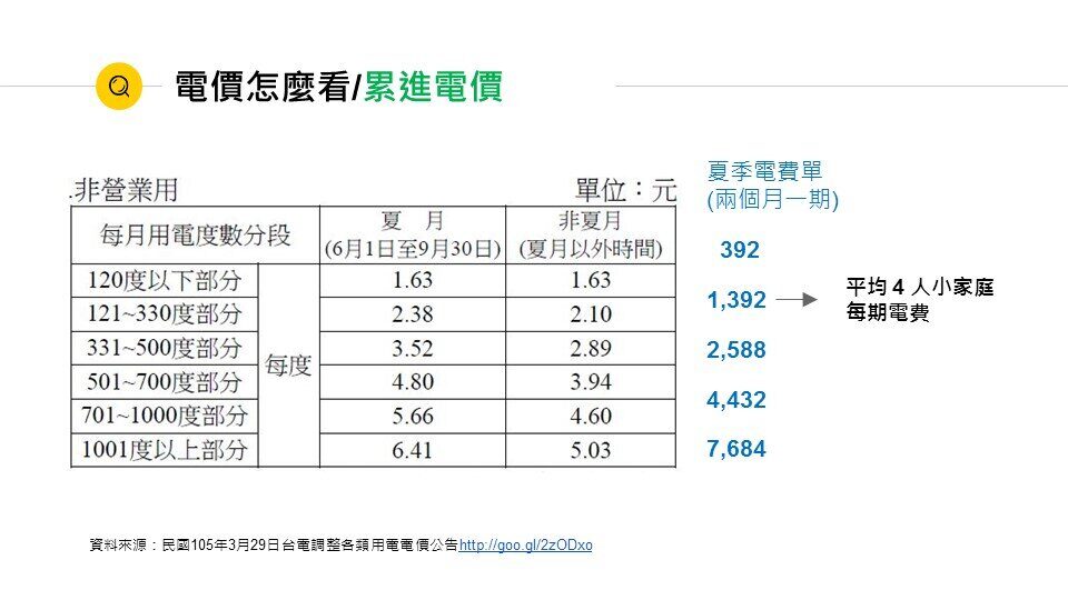 Chart comparing non-time-of-use progressive electricity rates based on cumulative monthly usage