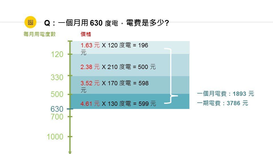 Diagram illustrating how progressive electricity rate tiers are calculated